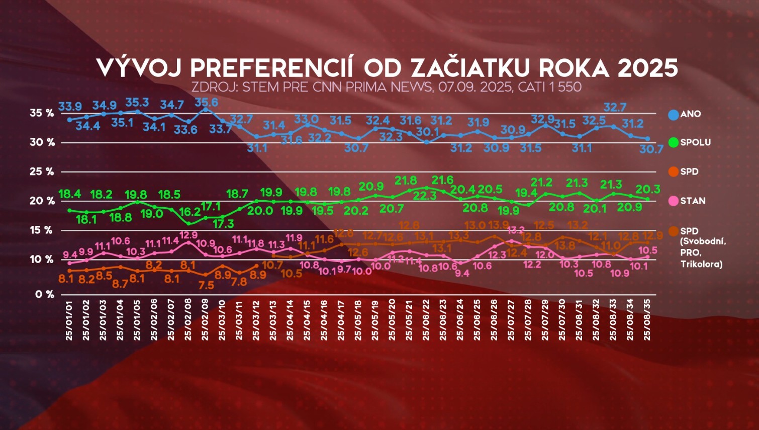 Vývoj volebných preferencií - Česko